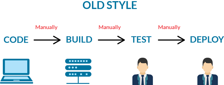 Devops Integrates Development Team And Operations Teams, - Devops (786x299)