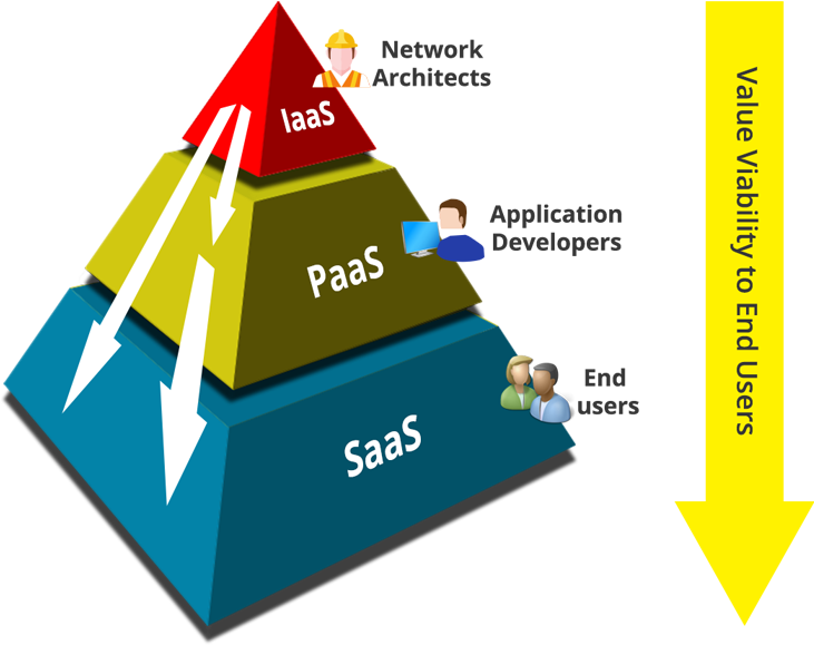 Microsoft Office 365 Is A Saas Offering For Productivity - Iaas Paas Saas Hierarchy (730x780)