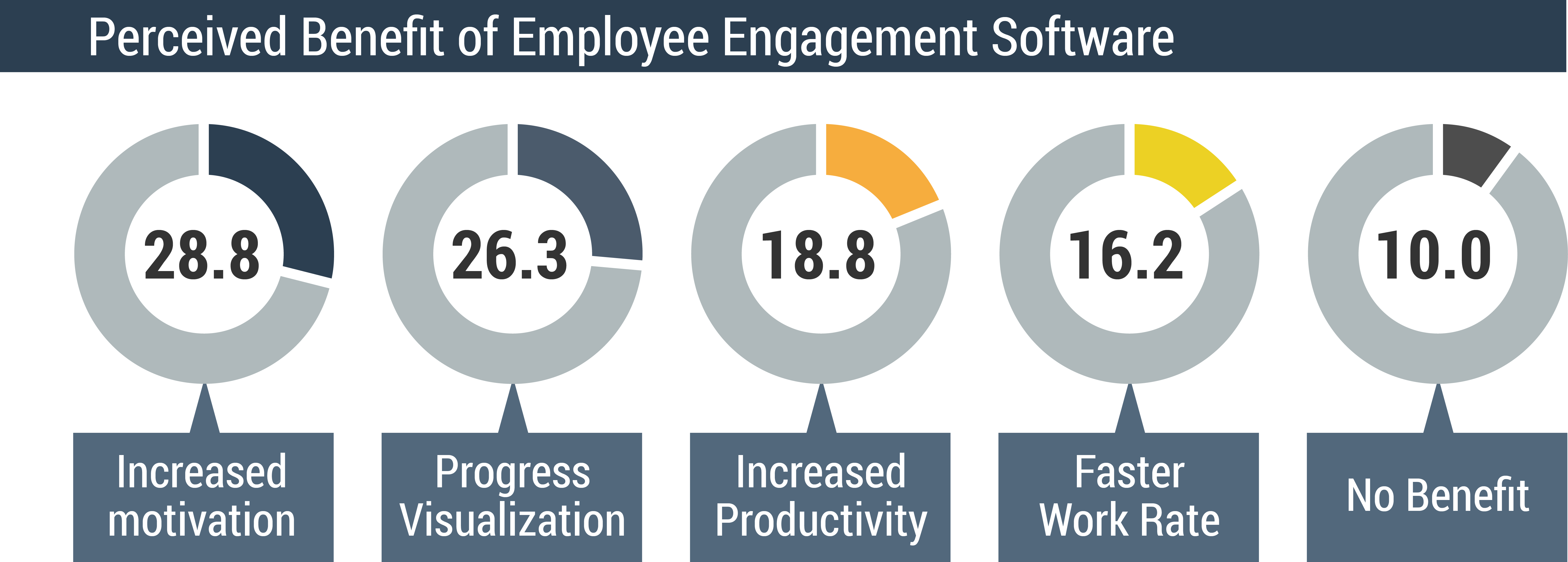 2/3 Of Employees Believe Engagement Programs Would - Gamification And Employee Engagement (6069x2175)