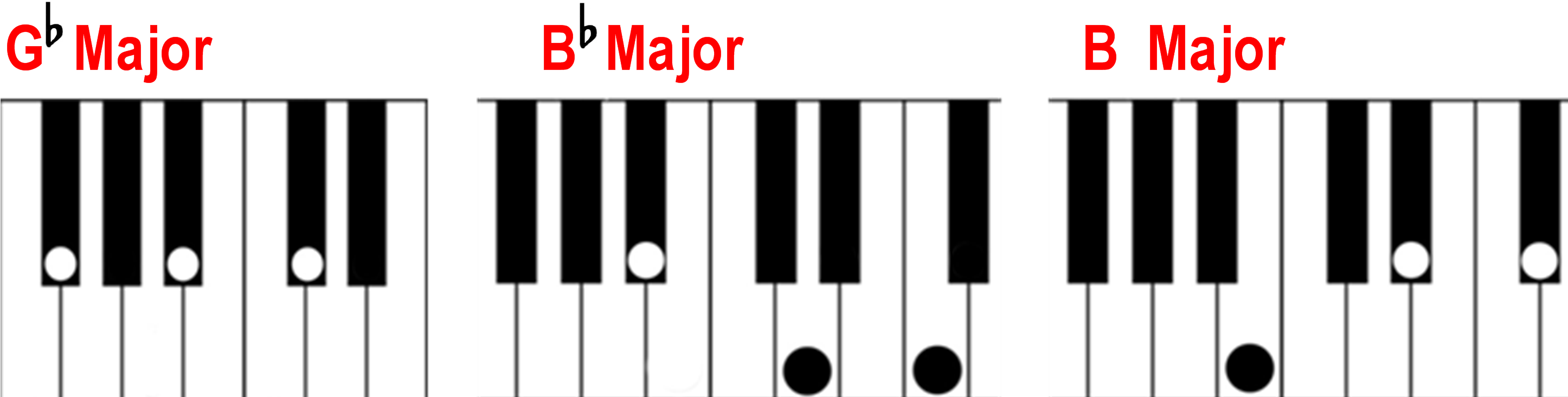 G Flat B Flat And B Major Chords On The Piano Keyboard - B Major Chord Piano (2891x746)