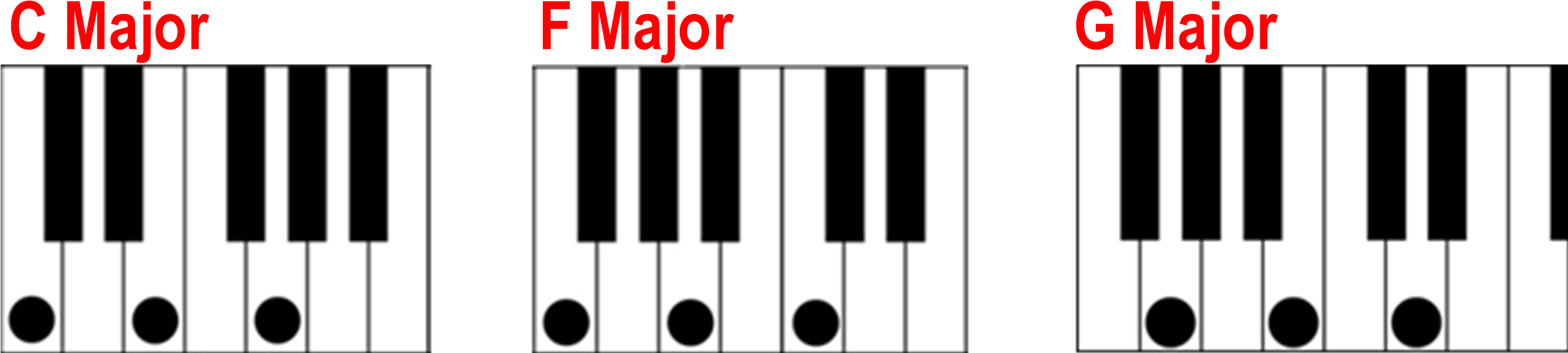 C F And G Major Piano Chords - Musical Keyboard (2715x1101)