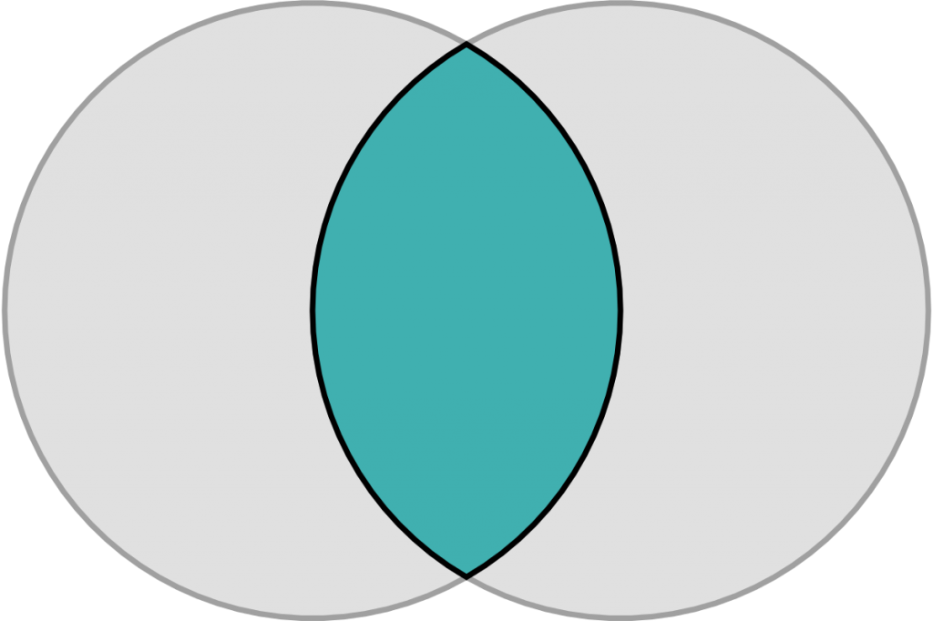 Diagrams The Venn Diagram Of Social Media - Vesica Piscis (1024x682)