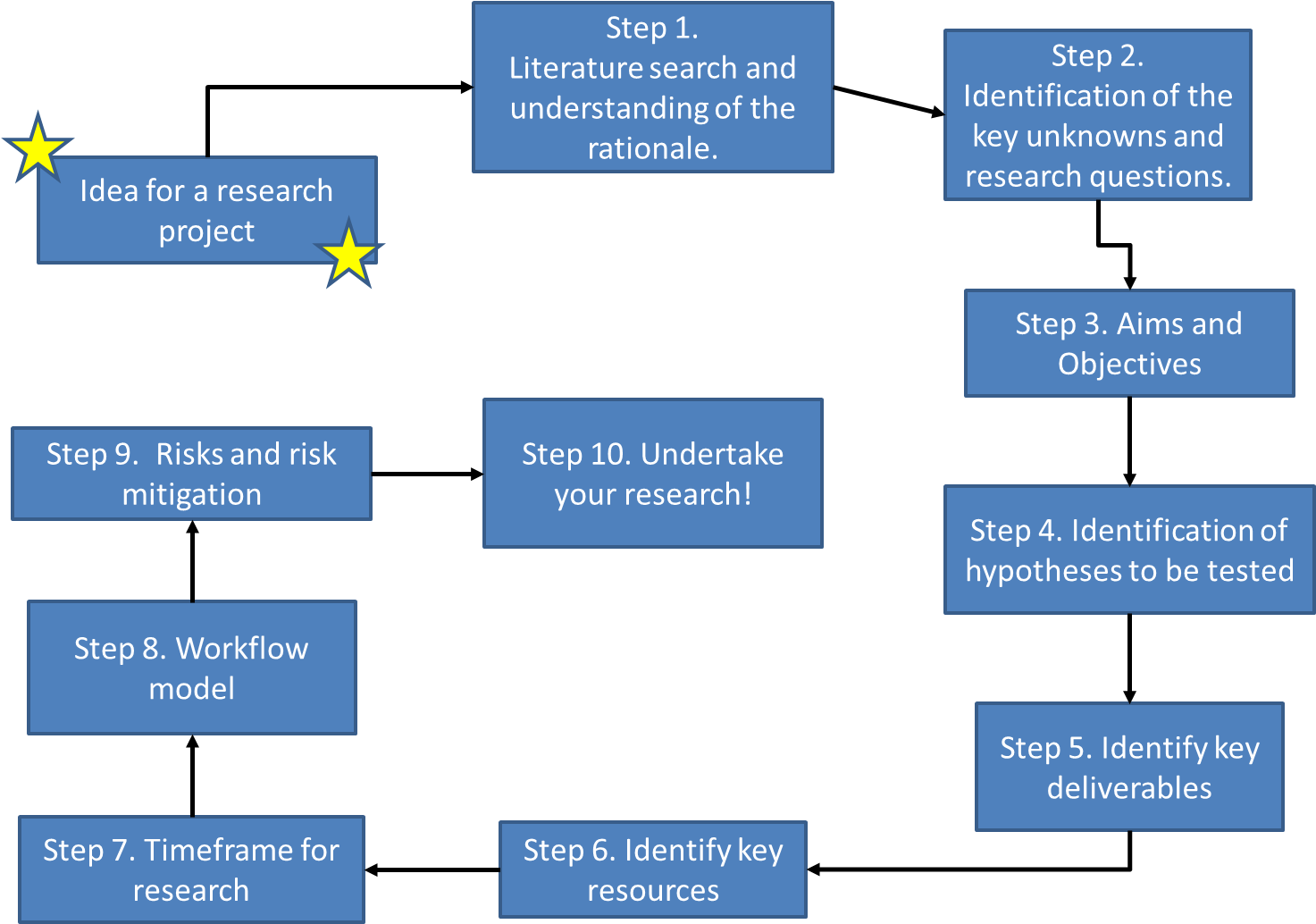 Research Design Sample Methodology Section Of A Paper - Steps Of Research Design (1472x1046)