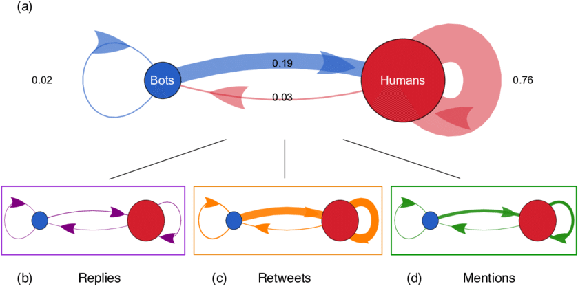 Twitter Interactions Among Humans And Bots - Diagram (850x442)