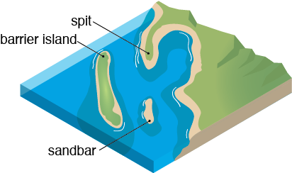 <p>fig - 5 - 27 - Diagram Of Sandbar, Spit, And Barrier - Spit And Barrier Island (436x293)