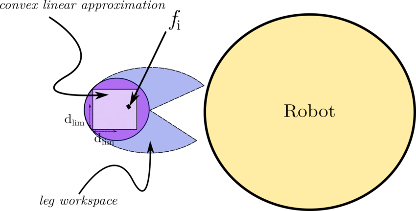 Convex Linear Approximation Of The Robot's Workspace - Pittsburgh Steelers (850x431)