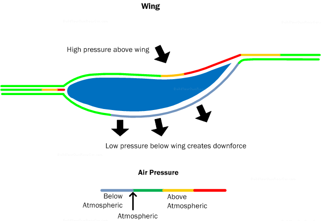 Car Aerodynamics Basics How To Design Tips Free Rh - Make Something More Aerodynamic (646x444)