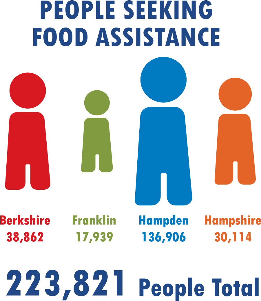 Food Insecurity In The Region* - Food Bank Of Western Massachusetts (900x1069)