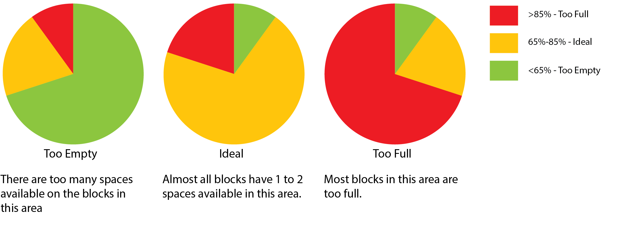 Occupancy Below 65% Indicates That Blocks Are Under-utilized - Circle (2248x785)