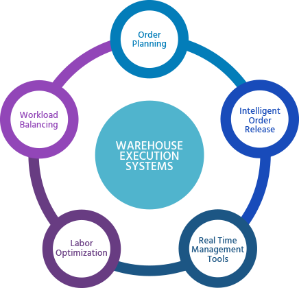 The Ideal Wes Includes Wcs Functionality To Integrate - Warehouse Execution System (436x420)
