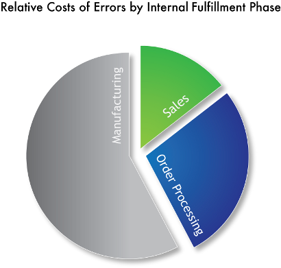 Relative Cost Of Errors By Internal Order Fulfillment - Build To Order (427x391)