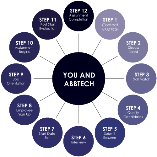 Job Order Fulfillment Cycle - Sources Of Working Capital Finance (500x500)