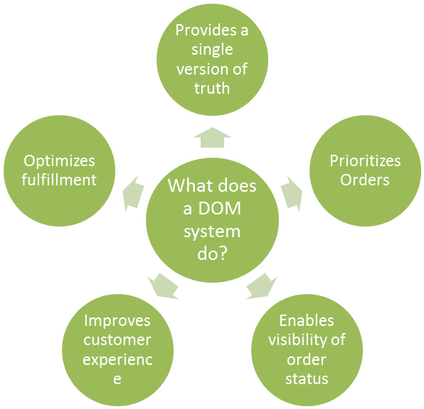 The Functions Of A Distributed Order Management System - Big Bang Integration Testing (975x575)