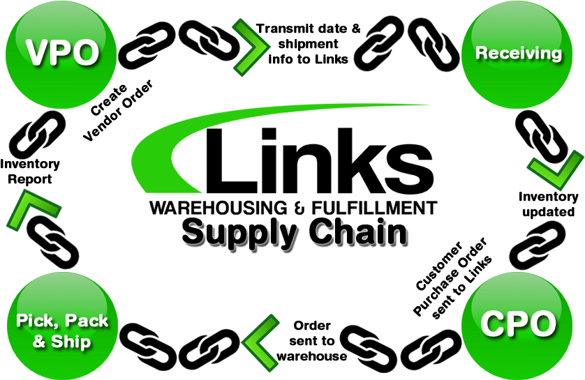 Links Warehousing & Fulfillment Supply Chain - Link Icon Free (850x567)