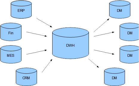 Image For Data Warehouse Architecture New Building - Diagram (500x354)