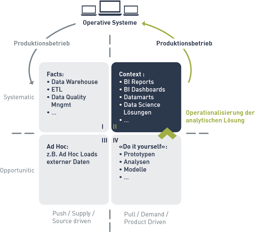 Weitgehend Automatisierte Und Betriebsfähige Lösung - Diagram (843x759)