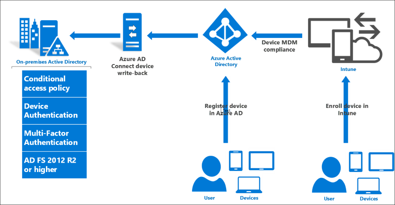 Configure Device Based Conditional Access On Premises - Active Directory (800x416)