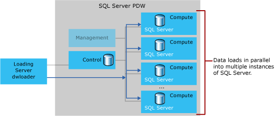 Using The Dwloader Command-line Loader Is The Fastest - Data Server Process (568x239)