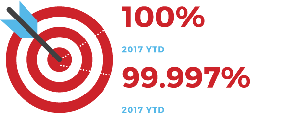 That's Why We've Invested In Our Technology To Track - Circle (596x242)