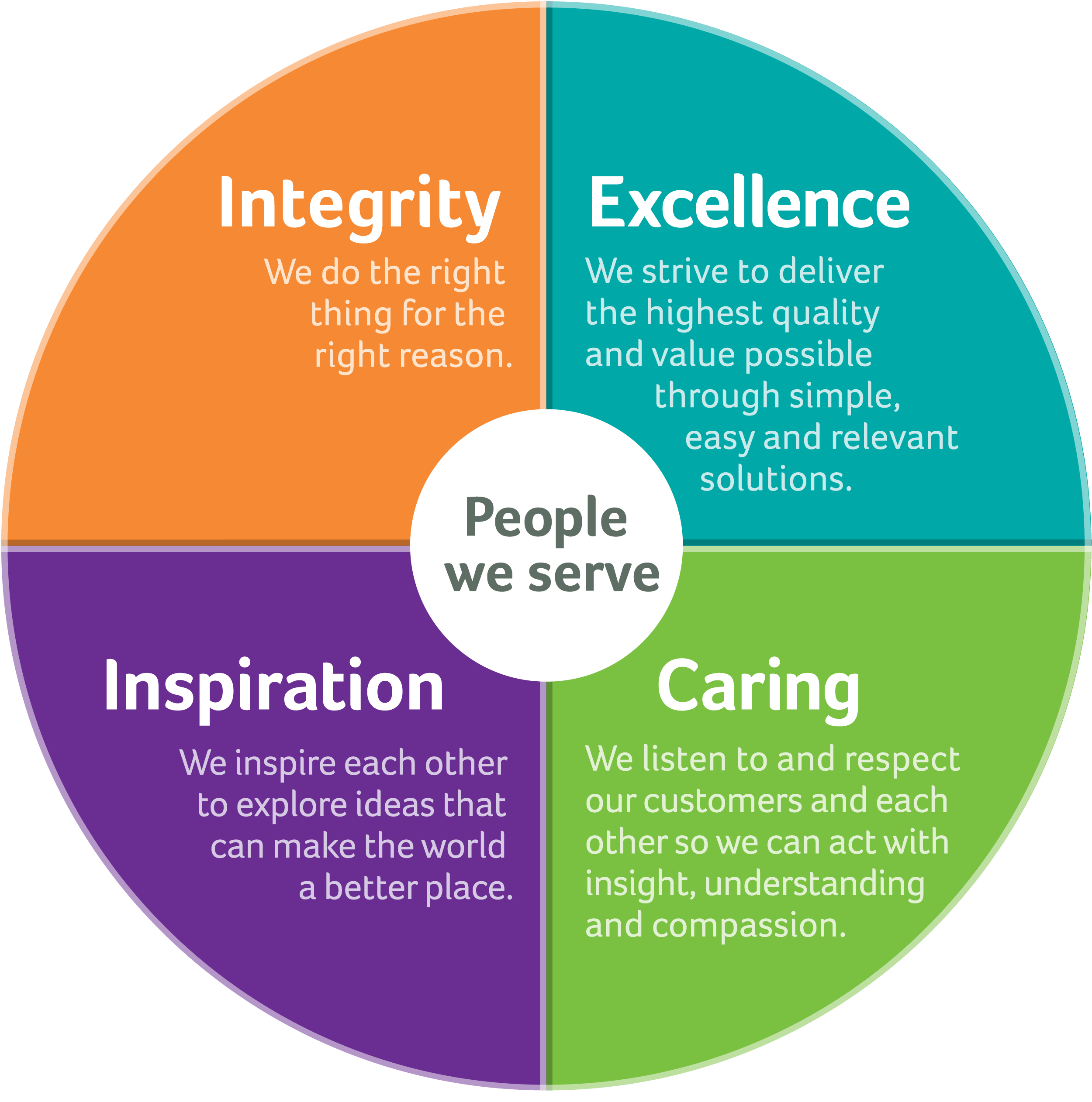 Do The Core Values Really Influence And Have A Impact - Aetna Values (2500x2525)
