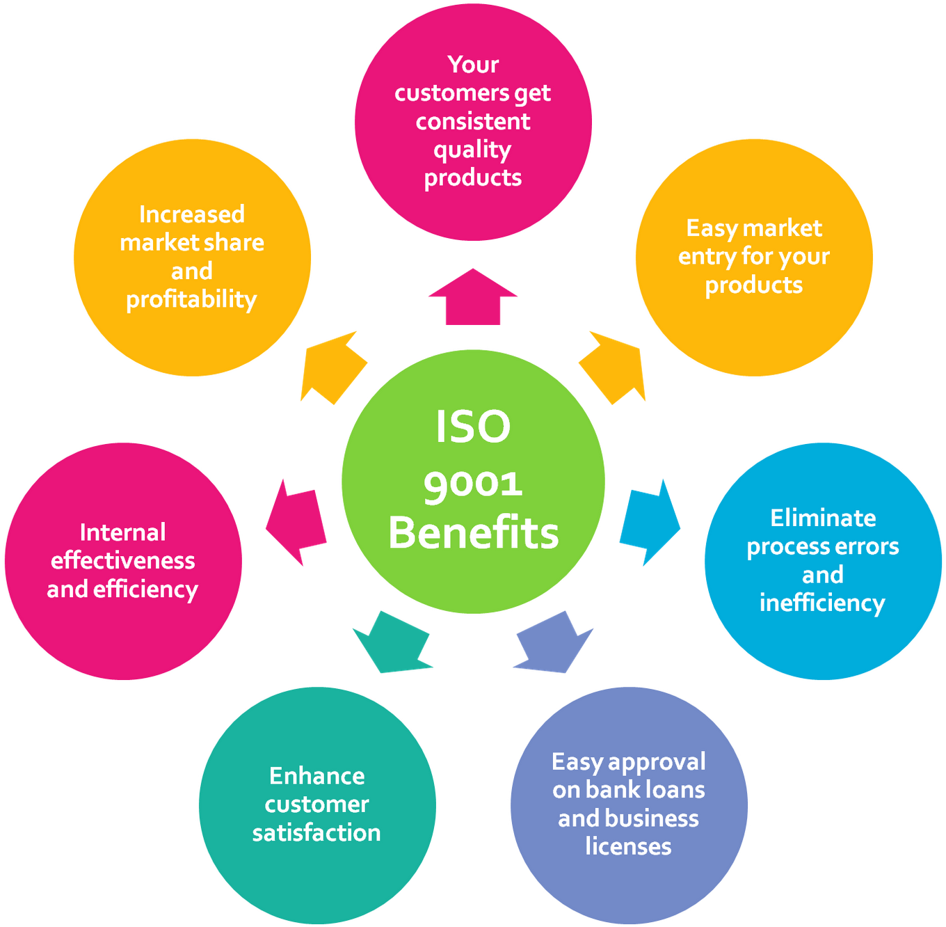 Download and share clipart about Iso9001benefits - Quality Management Syste...
