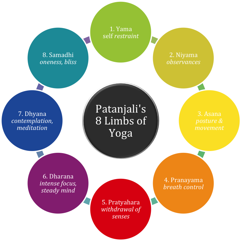 8 Limbs Of Yoga - 8 Limbs Of Yoga (907x789)