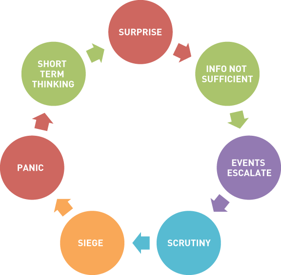 Crisis Management - Kanter Change Wheel (576x565)