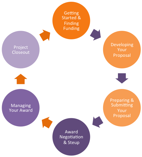 Sponsored Project Lifecycle - 6 Steps Of Success (526x530)