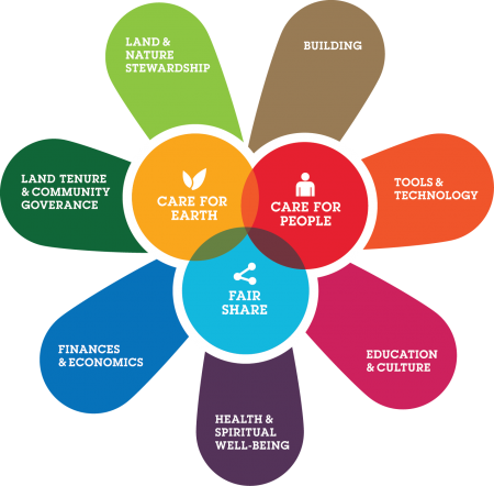 Permaculture Flower (450x442)