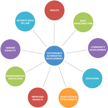 Alternative Development Components - Les Modules De Sap Ecc (490x481)