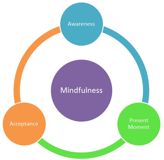Diagram Microsoft Word Microsoft Office Template - Cognitive Behavioral Therapy And Mindfulness (630x593)
