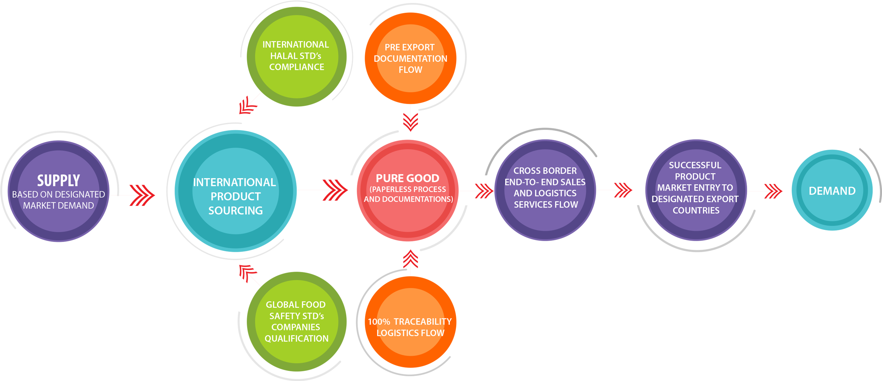 Integrated Cross Border Trade - Diagram (3001x1315)