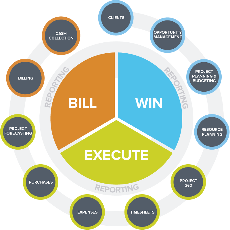 Boost Utilization And Profitability By Allocating The - Professional Service Project Life Cycle (800x798)