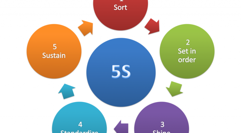 5ss Workplace Organization - We Learn From Sports (768x426)