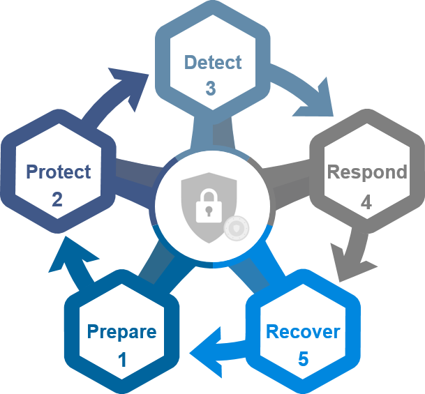 The First Phase, “prepare,” Is The Baseline To Systematically - Commlab Newsletters (609x565)