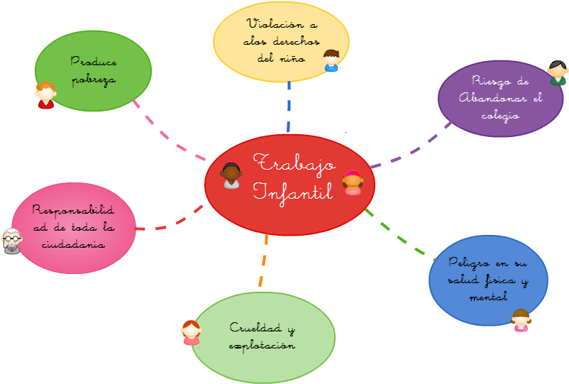 Child Labour Concept Map Labor - Obligation (1075x720)