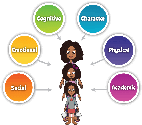 Child Development - Whole Child Development (624x503)