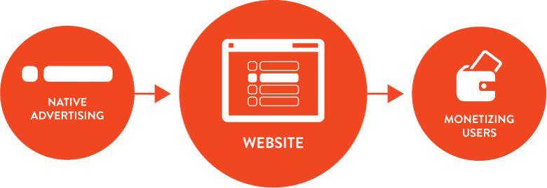 Native Advertising - Native Ad Icon Png (780x269)