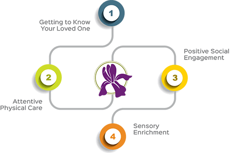 Personalized Care Path Diagram At Iris Memory Care - Diagram (460x306)
