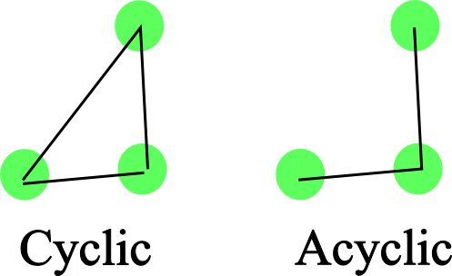 Cyclic Graph - Cyclic Graph And Acyclic Graph (497x304)