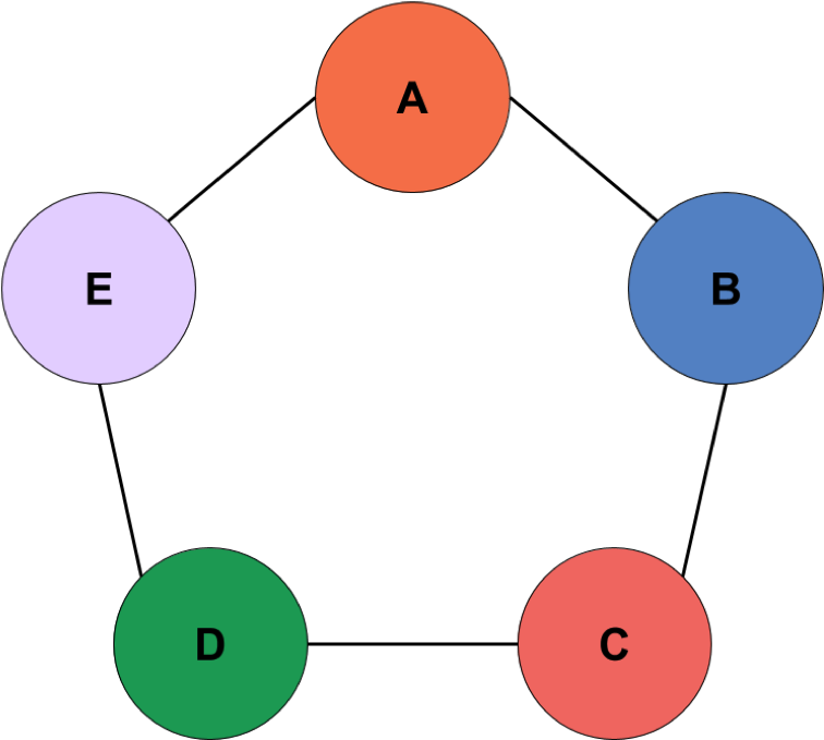 A Pengtagon-shaped Graph With Nodes Labeled A E - American Eagle Outfitters (975x732)