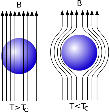 Diagram Of The Meissner Effect - Expulsion Of Magnetic Fields (440x440)