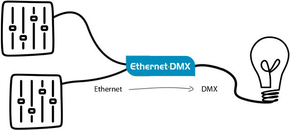 Ethernet Dmx What - Diagram (750x299)