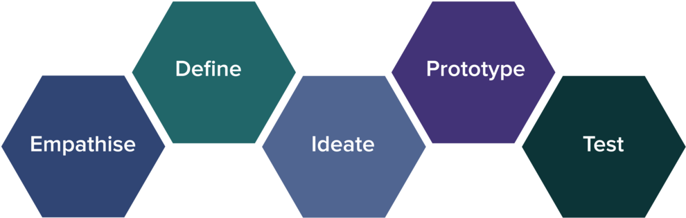Design Thinking - Ideo Design Thinking Process (1000x1000)