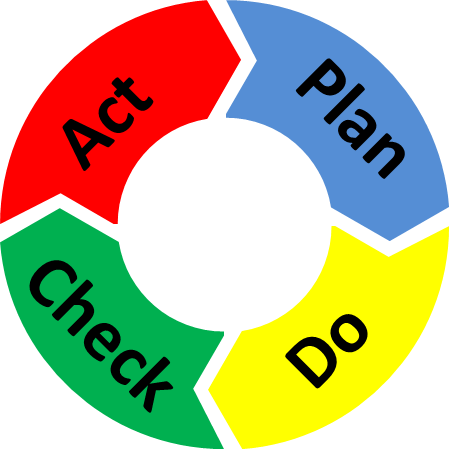 Pdca Circle Color - Plan Do Check Act (449x449)