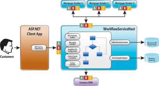 Figure 2 Architecture Of The Solution - Wcf Web Service Architecture (550x297)