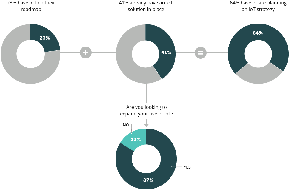 23% Of Respondents Are Looking To Implement Iot - Internet Of Things (968x637)