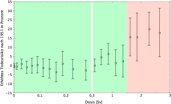 Todesrisiko Der Hiroshima- Und Nagasakiüberlebenden - Diagram (578x348)