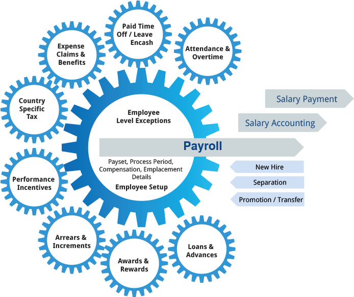 Atkku Managed Hr Services Offers Reliable And Cost - Benefits Of Payroll System (728x629)