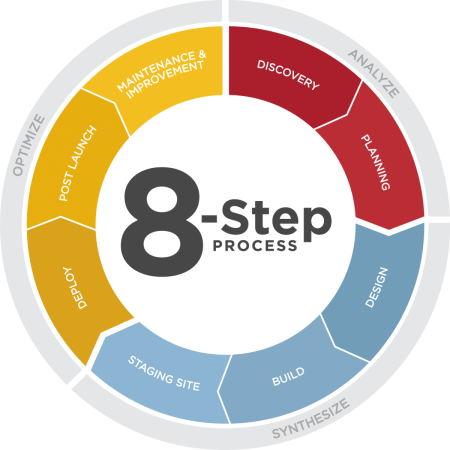 Website Design And Website Development Process - Scrapbooking (450x450)